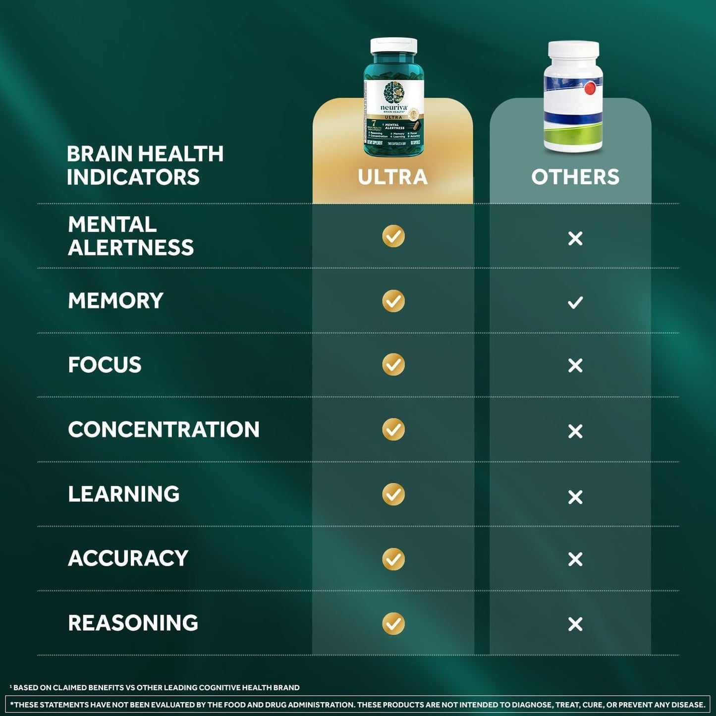 NEURIVA Ultra Brain Supplements for Memory and Focus, Phosphatidylserine, Cognivive, Neurofactor, Folic Acid, Vitamin B12 & Vitamin B6, 60 Count Capsules