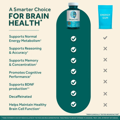 NEURIVA Plus Brain Supplements for Memory and Focus, Clinically Tested Nootropics Neurofactor and Phosphatidylserine, with Vitamin B12, Vitamin B6 and Folic Acid, 30 Count Capsules